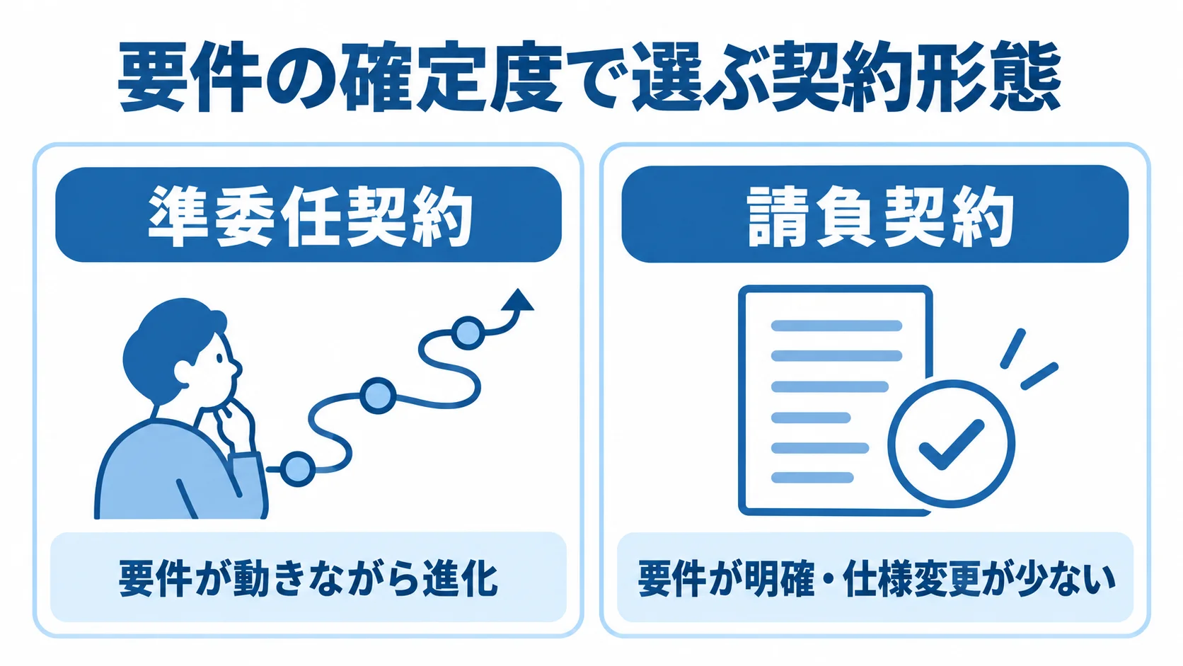 要件が動く案件に向く準委任契約と、要件が明確な案件に向く請負契約を左右に比べた図。