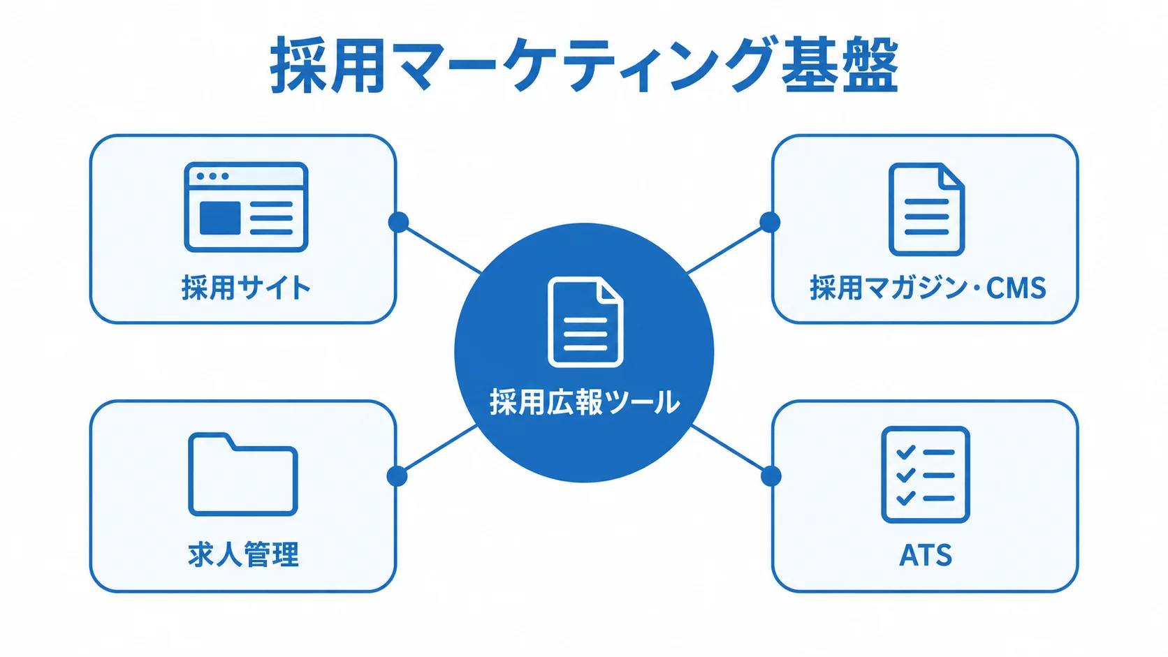採用マーケティング基盤の構成 採用広報ツールを中心に、採用サイト、採用マガジン・CMS、求人管理、ATSの役割を示した図解。