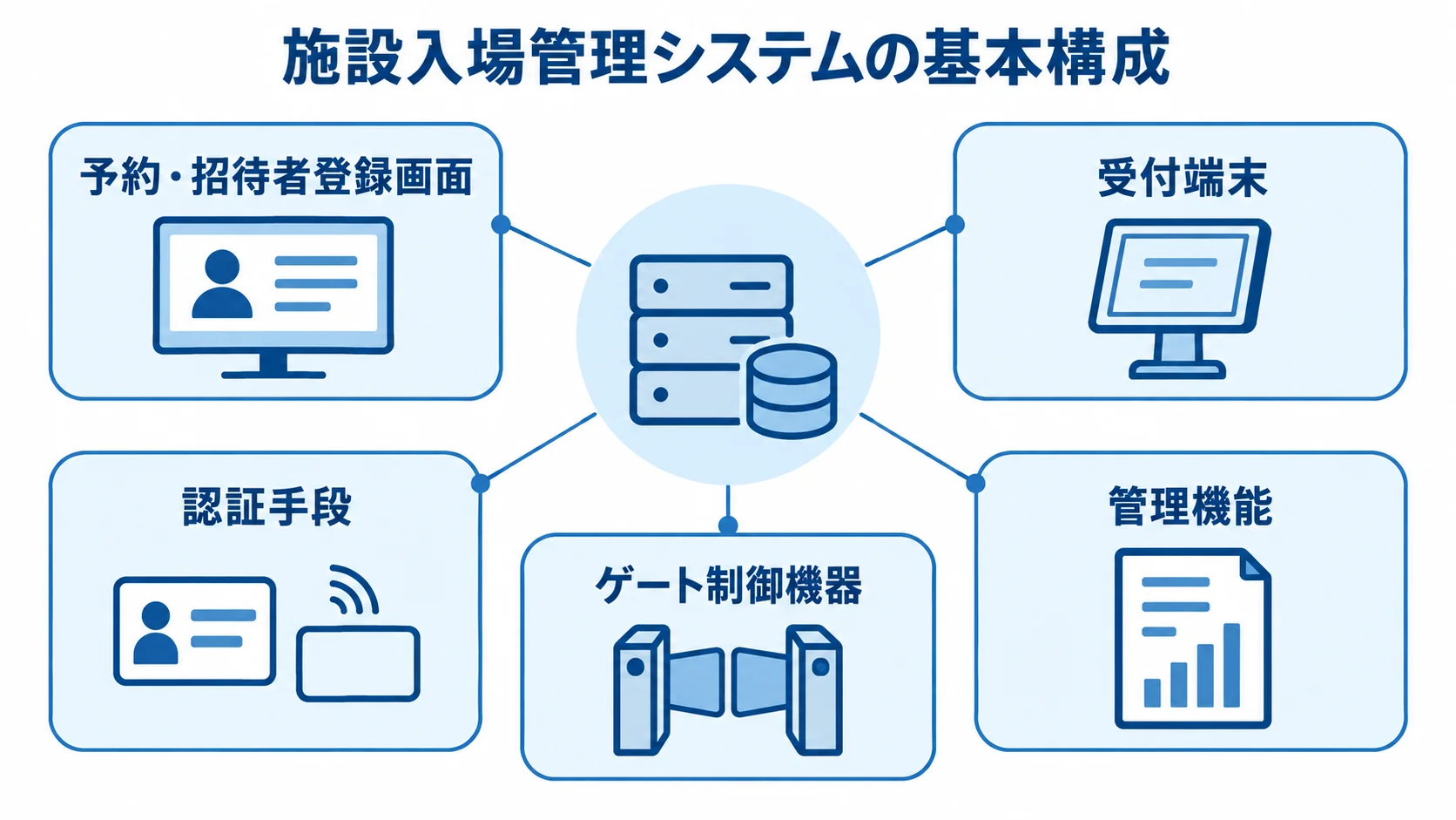 施設入場管理システムを構成する主な機器と機能 施設入場管理システムを中心に、予約画面や受付端末、認証手段、ゲート制御機器、管理機能を示した構成図