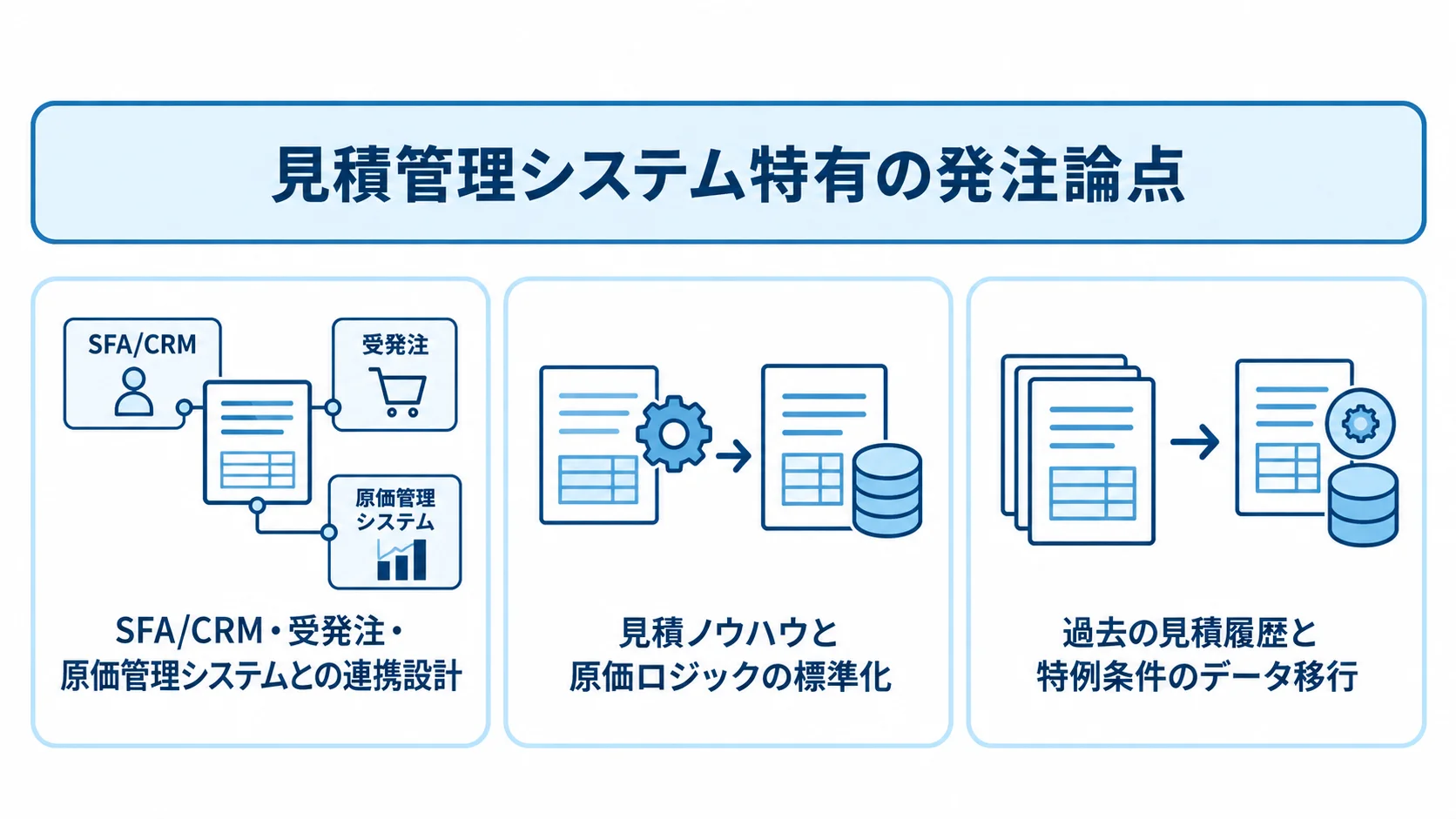 全面更改の発注仕様に盛り込む3つの論点を示す図 見積管理システムの発注論点として、システム連携、ノウハウの標準化、見積履歴のデータ移行を並べた図。