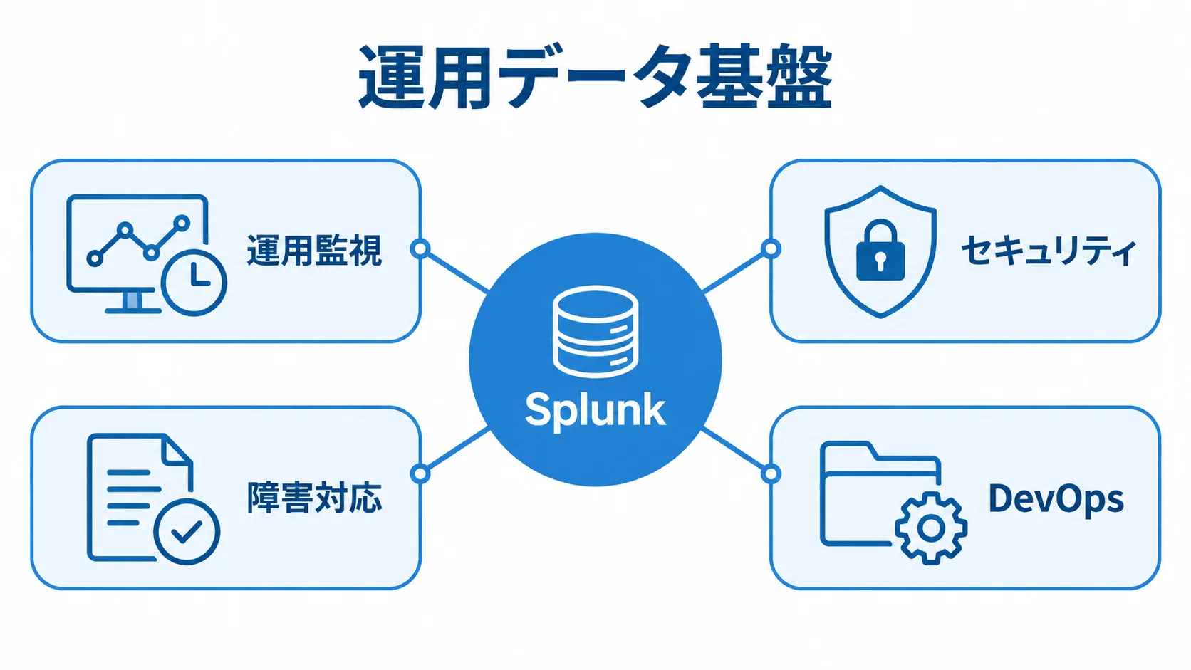 運用データ基盤Splunkを中心にした活用先の図。 運用データ基盤のSplunkから運用監視、セキュリティ、障害対応、DevOpsへつながる図解。