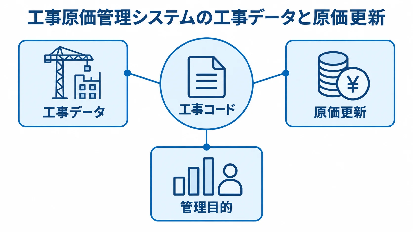工事原価管理システムでつながるデータと管理目的 工事原価管理システムを中心に、工事データ、原価更新、管理目的、工事コードを配置した図。
