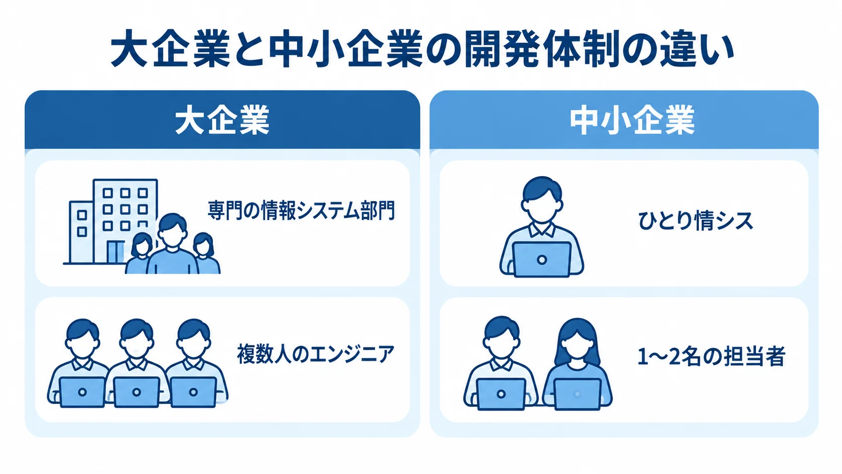大企業と中小企業の開発体制の比較 大企業と中小企業を並べ、情報システム部門とエンジニアの体制を比べた図。