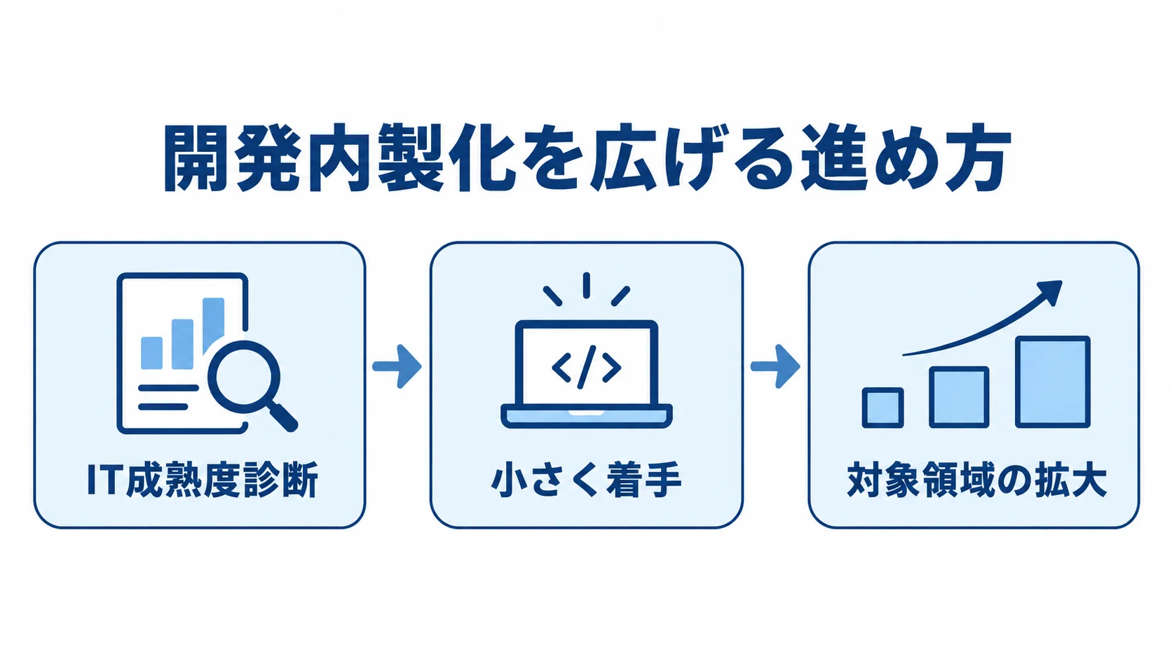開発内製化を段階的に広げる進め方 IT成熟度診断から小さく着手し、対象領域を広げる流れを示した図解。