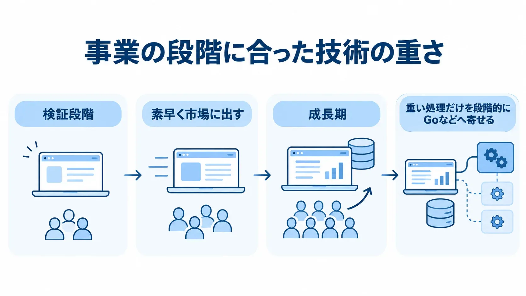 事業フェーズに応じた技術選定と拡張の流れ 検証段階から成長期へ進み、重い処理を段階的に切り出す尺度図