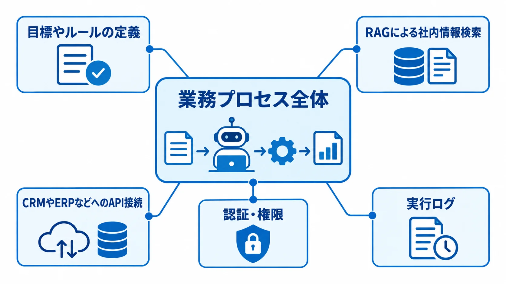 業務プロセス全体の周囲に、目標やルール、社内情報検索、API接続、認証・権限、実行ログを示した図。