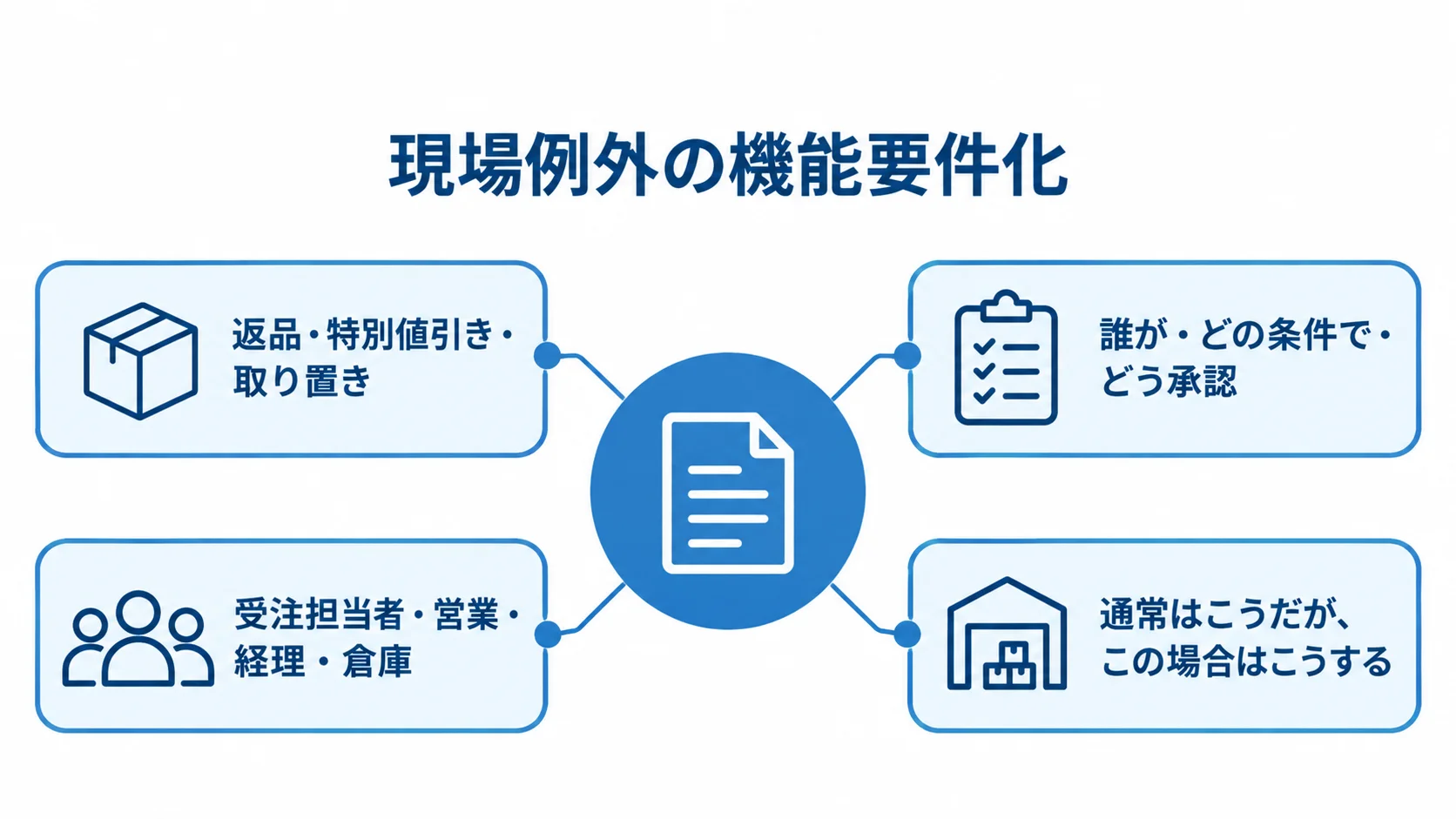 卸売現場の例外ケースを機能要件にする観点 返品や値引きなどの例外処理を、条件、ヒアリング、業務フローの観点から整理した図。