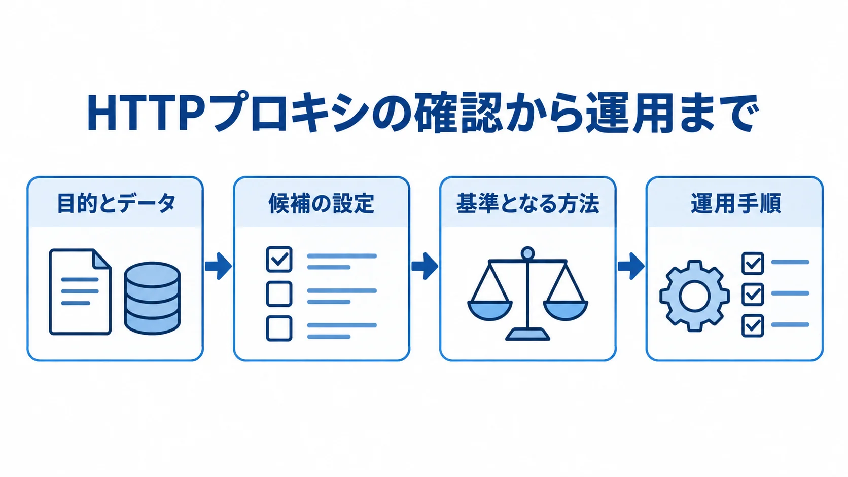 HTTPプロキシの検証から運用手順までの流れを示す図 目的とデータの固定から候補の検証、基準となる方法との比較、運用手順への整理までを矢印で示した図。