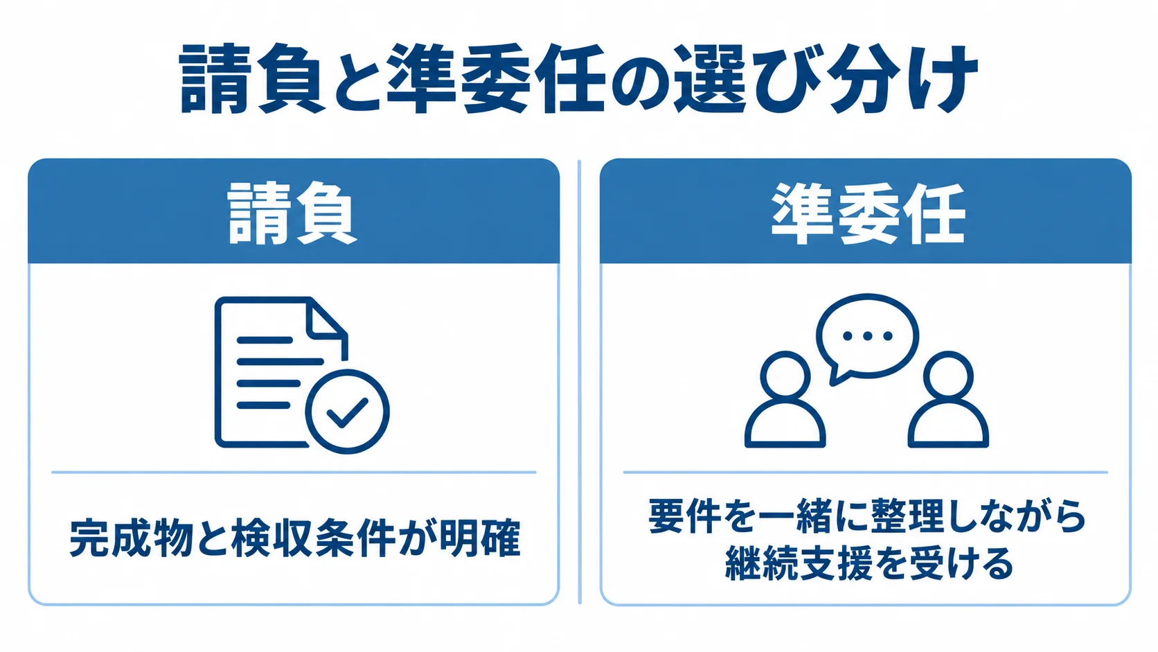 請負と準委任を、完成物・検収条件と継続支援の違いで左右に比べる図。