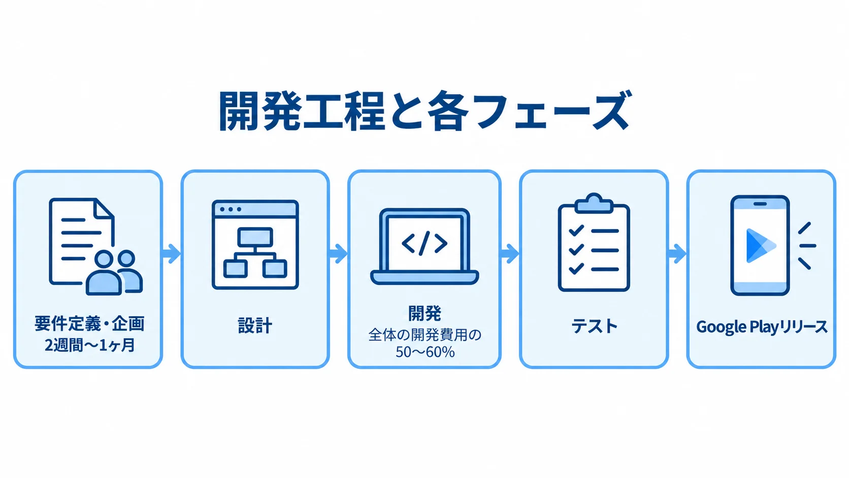 Androidアプリ開発の工程と要件定義・開発の目安を示す図 要件定義・企画からGoogle PlayリリースまでのAndroidアプリ開発工程を示す図。