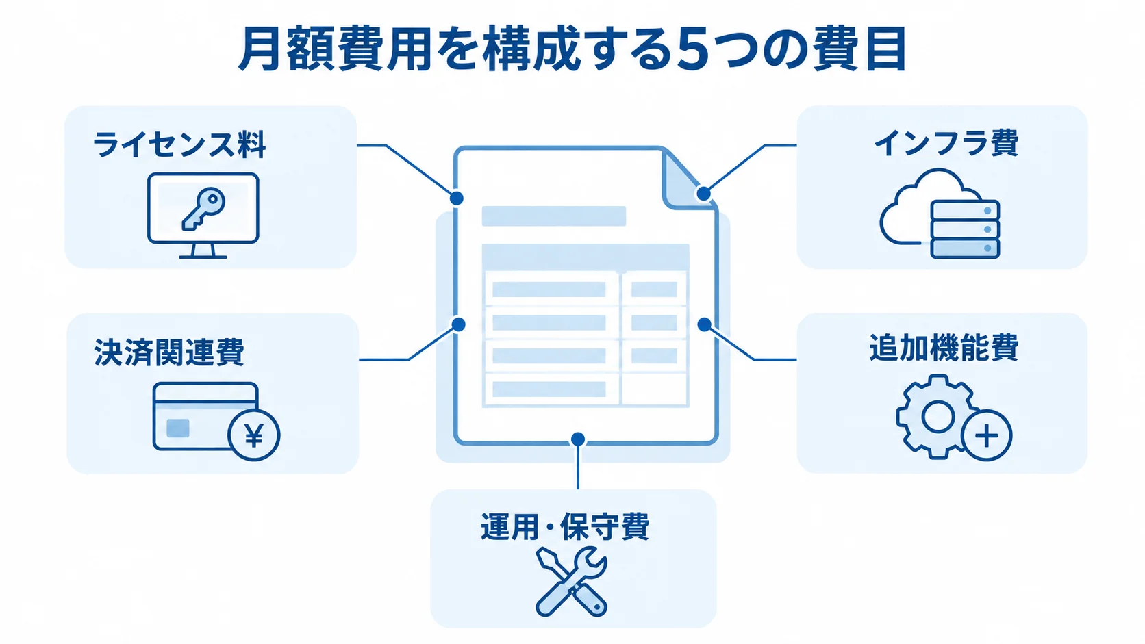 月額費用を中心に、ライセンス料、インフラ費、決済関連費、追加機能費、運用・保守費を放射状に配置した図。