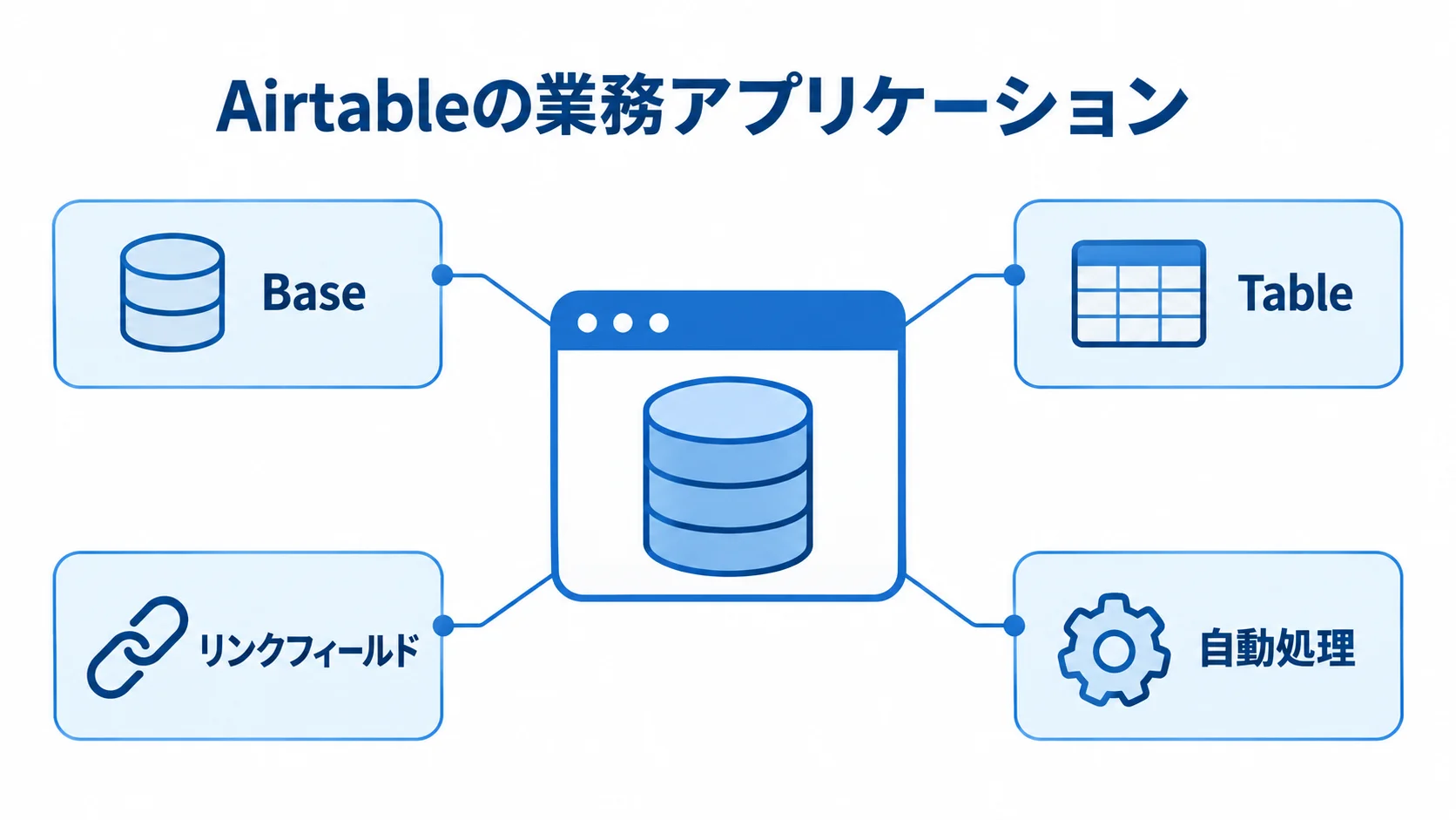 Airtableの業務アプリケーションを構成する要素 Airtableの業務アプリケーションを中心に、Base、Table、リンクフィールド、自動処理を示す図。
