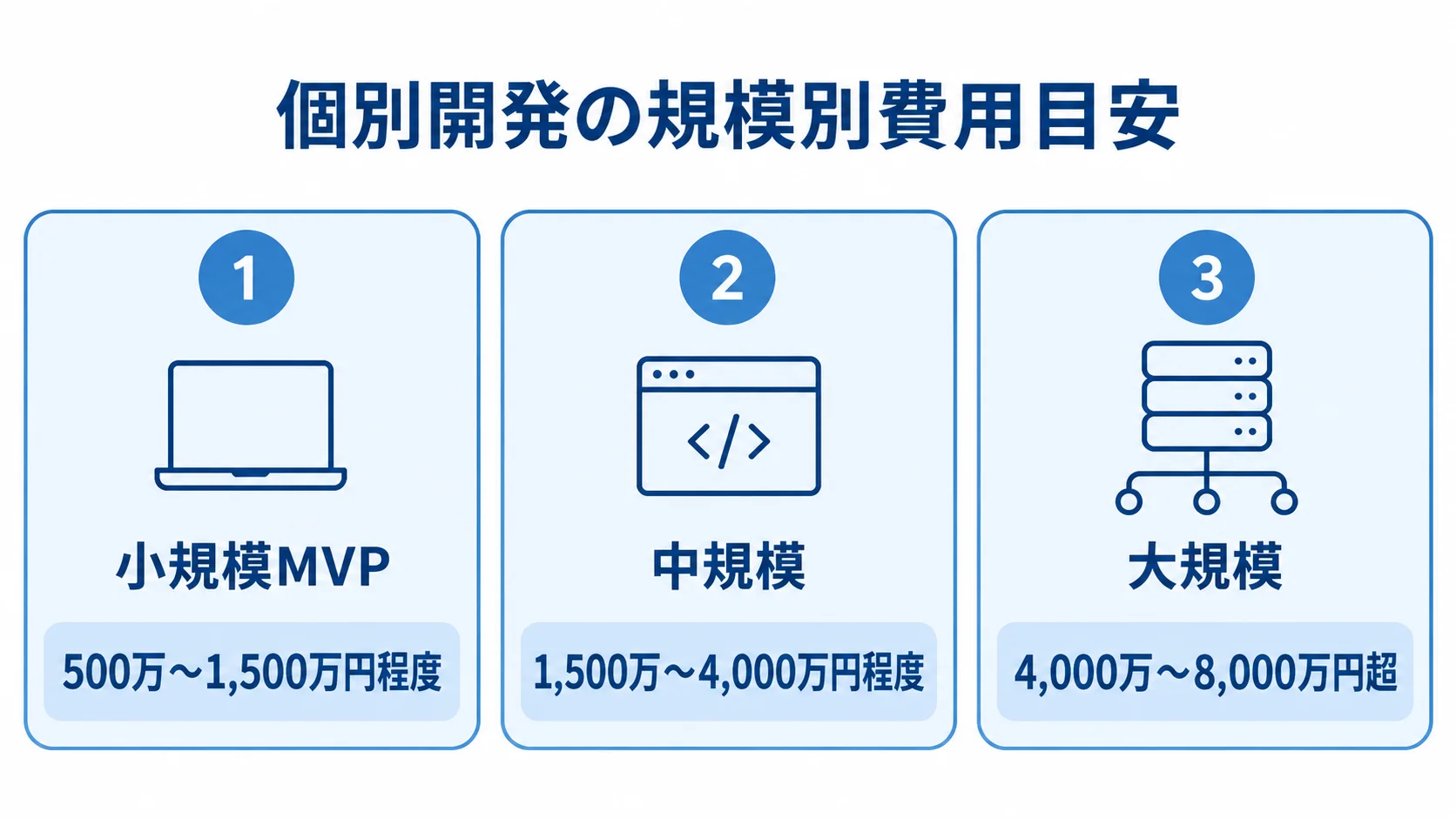 人材紹介業向けシステムの個別開発費用目安 個別開発の費用目安を小規模MVP、中規模、大規模の3段階で示した図。