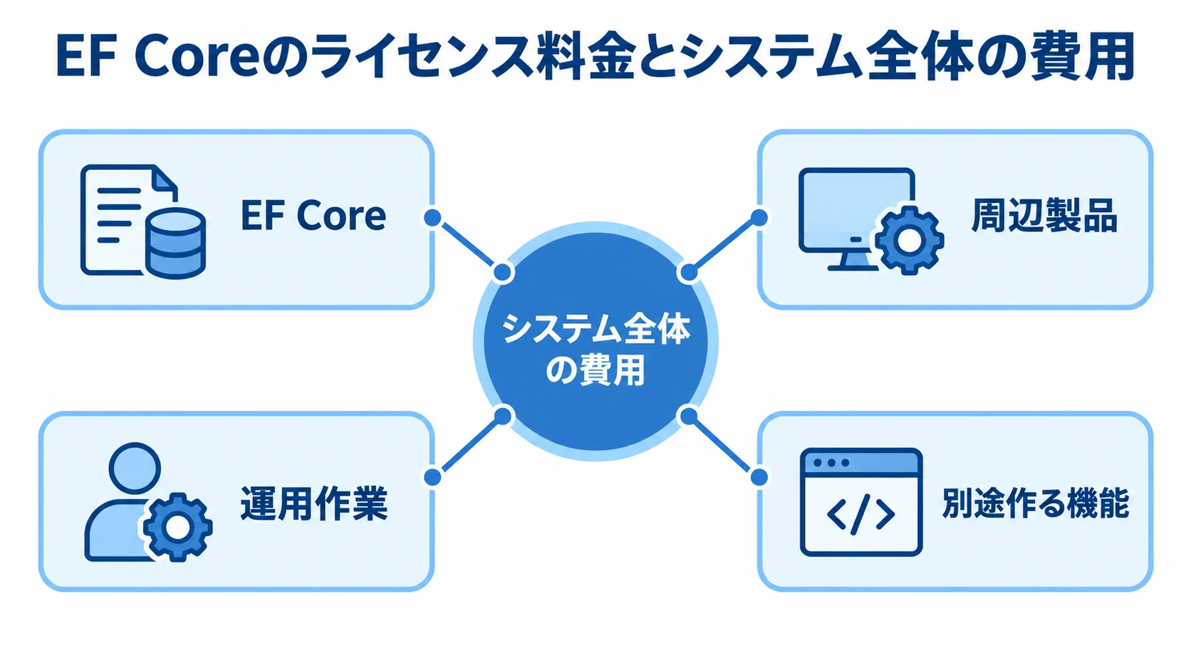 EF Core本体とシステム全体の費用範囲を示す図 システム全体の費用を中心に、EF Core、周辺製品、運用作業、別途作る機能を結んだ図。