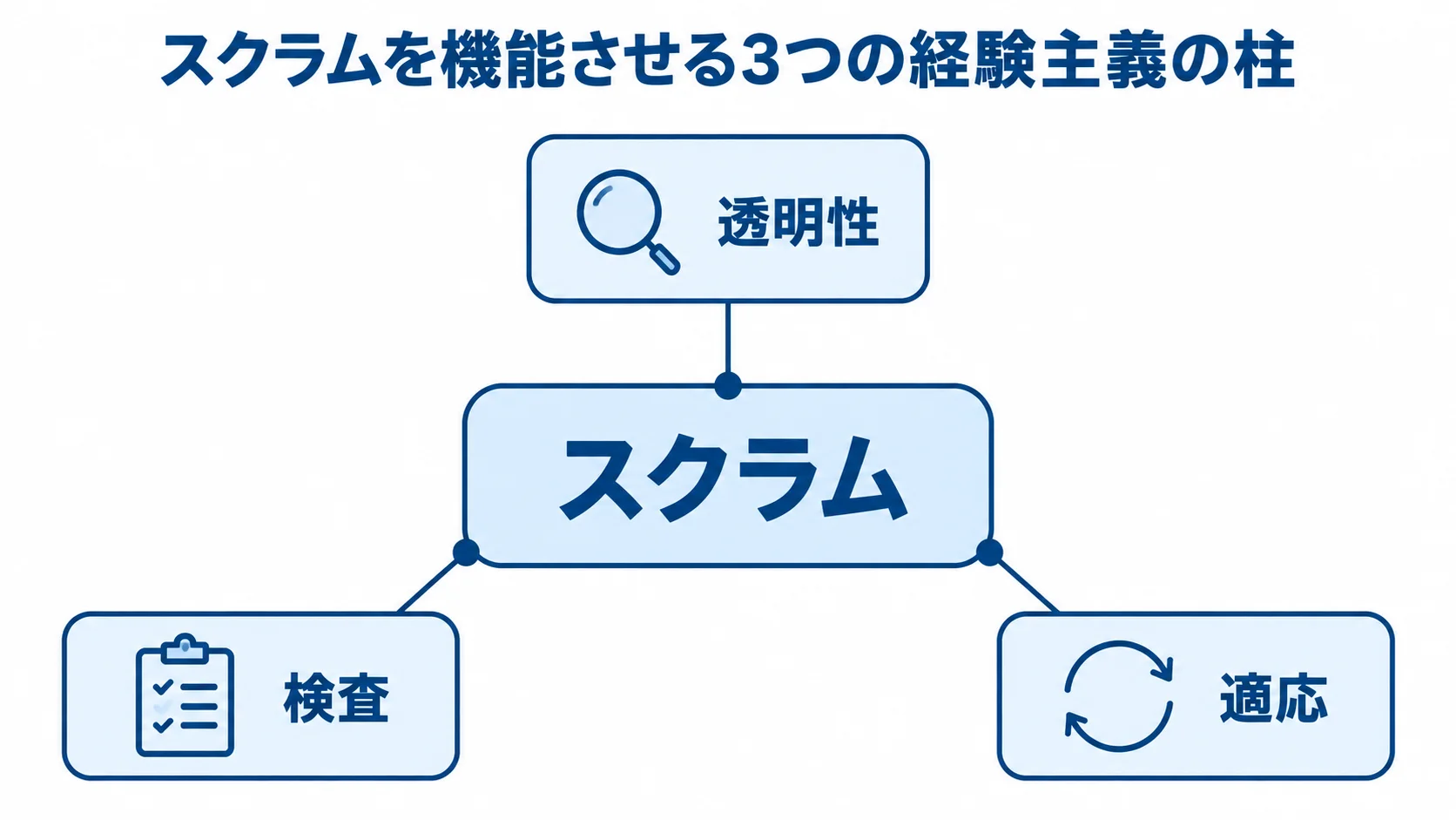 スクラムを機能させる3つの経験主義の柱 スクラムを機能させる透明性・検査・適応の3つの柱を注釈で示した図解。