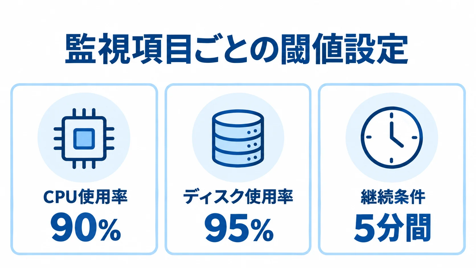 監視項目ごとの閾値と継続条件 CPU使用率90%、ディスク使用率95%、5分間の継続条件を並べた閾値監視の図解
