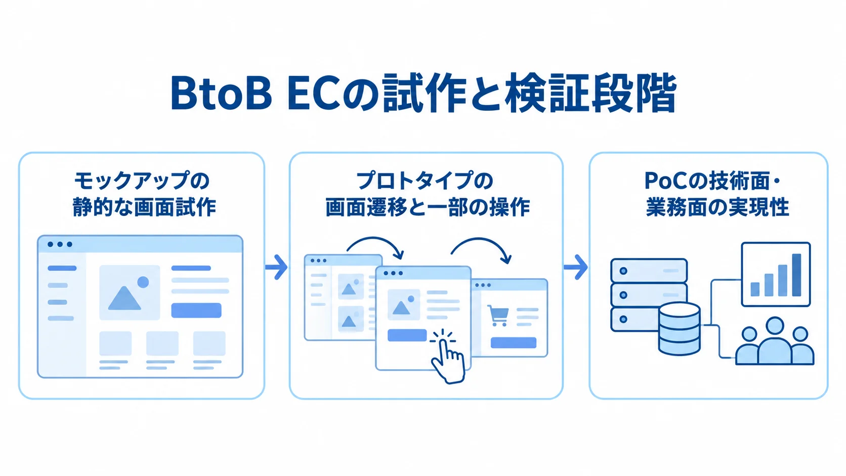 モックアップからプロトタイプ、PoCへ進む流れと、それぞれが確かめる内容を示した図
