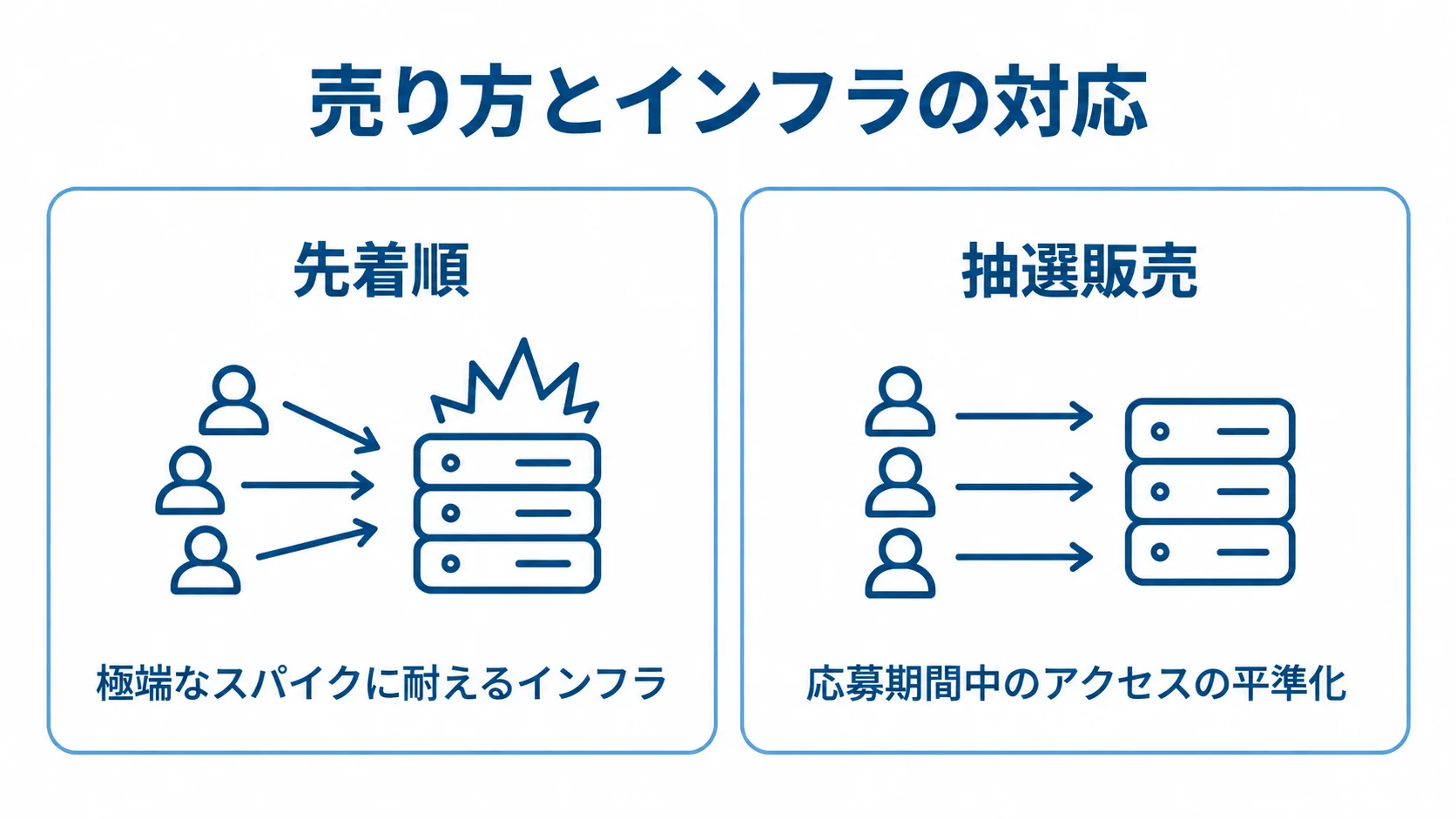 先着順と抽選販売について、ピークアクセスへの対応を左右で比べた図解。