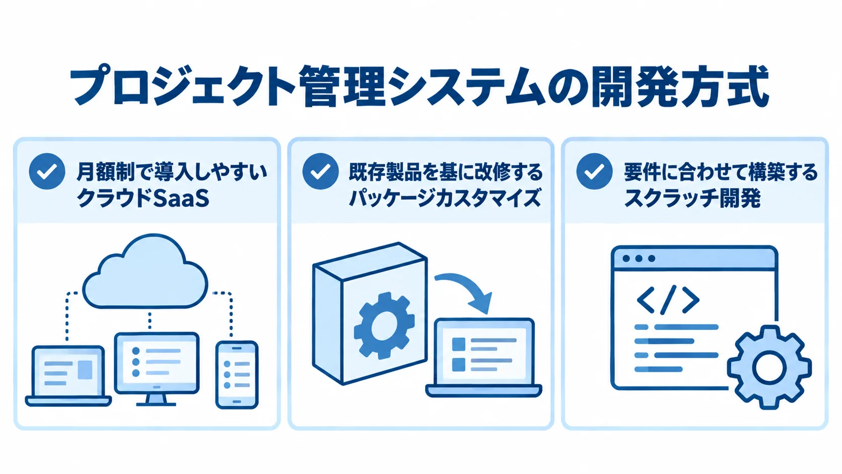 プロジェクト管理システムの3つの開発方式 クラウドSaaS、パッケージカスタマイズ、スクラッチ開発を、それぞれ本文にある特徴と合わせて示す3枚のカード。