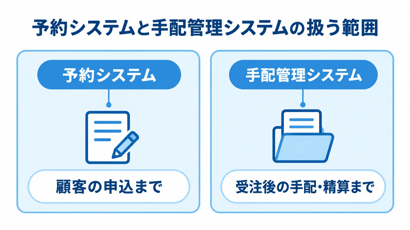 予約システムと手配管理システムの対象範囲を比較する図 予約システムと手配管理システムが扱う範囲を左右に分けて示した図解。