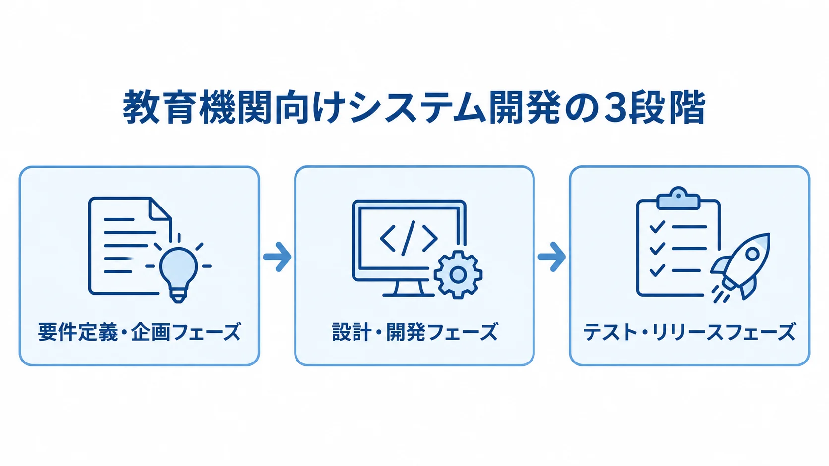 教育機関向けシステム開発の要件定義・企画、設計・開発、テスト・リリースの3段階を矢印で示した図解