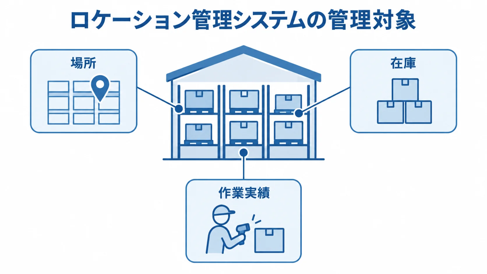ロケーション管理システムの管理対象である場所、在庫、作業実績を示した図解。