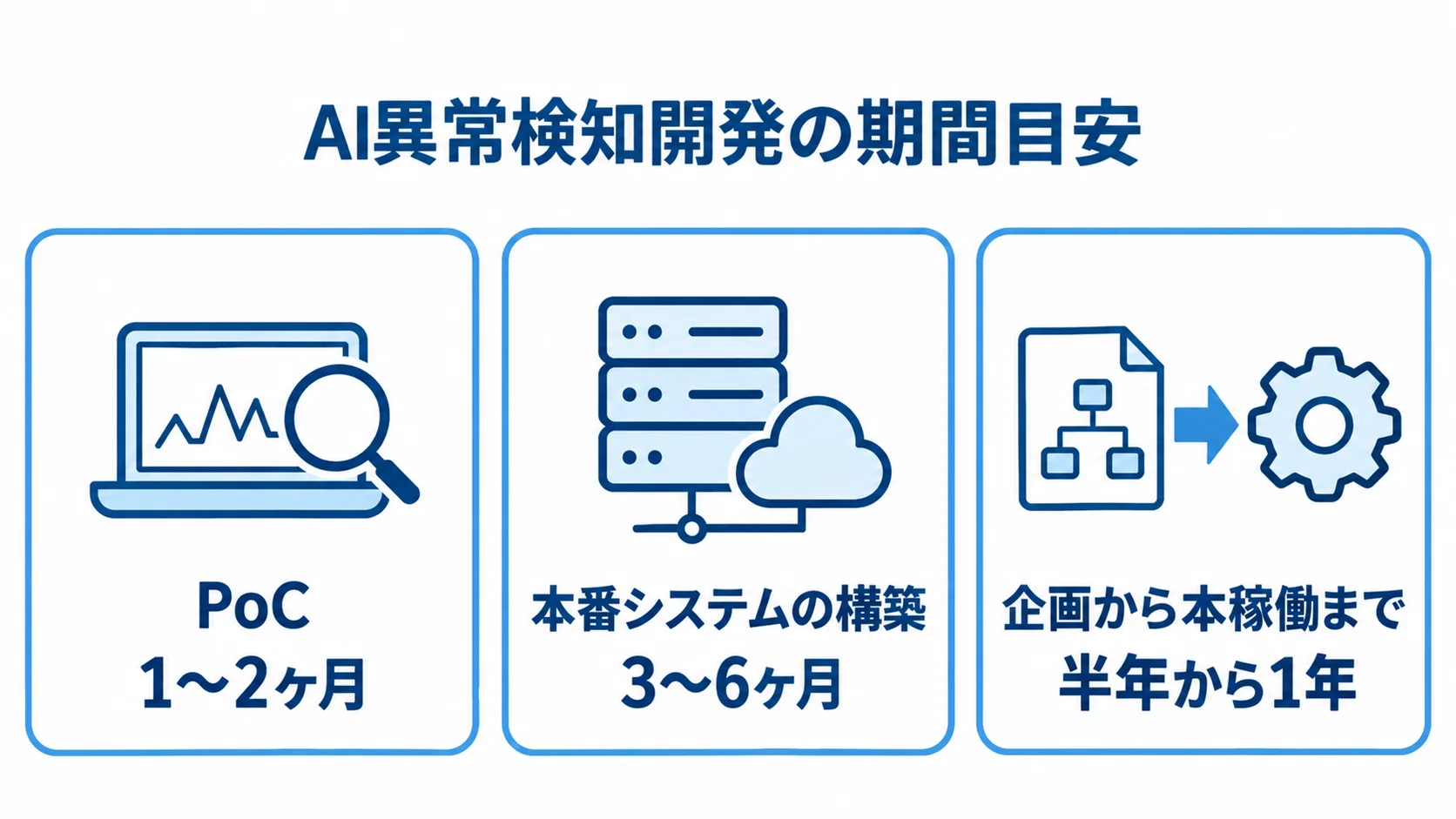 AI異常検知開発の期間目安 PoC、本番システムの構築、企画から本稼働までの期間目安を並べた図