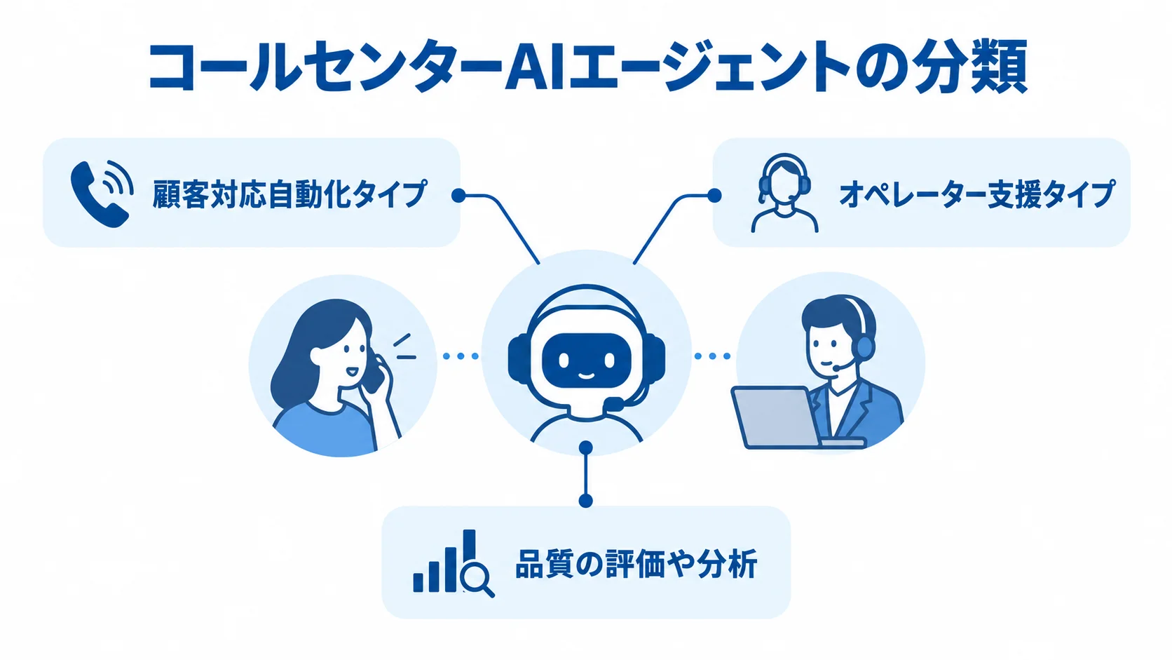 コールセンターAIエージェントを顧客対応自動化、オペレーター支援、品質の評価や分析に分けた図。