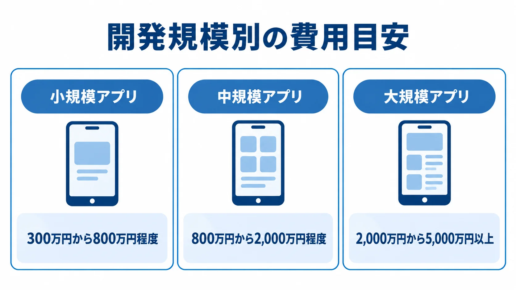 開発規模別の費用目安を示す図 小規模、中規模、大規模のアプリ開発費用目安を3枚のパネルで示した図解。