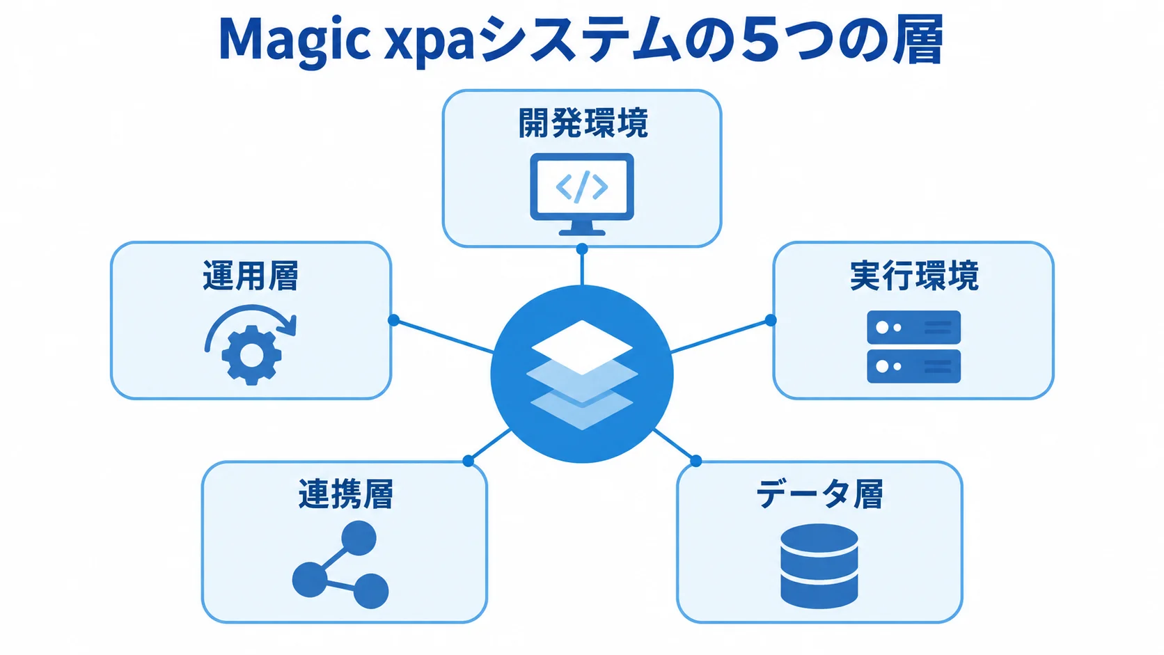 Magic xpaを中心に、開発環境・実行環境・データ層・連携層・運用層を配置した図解。