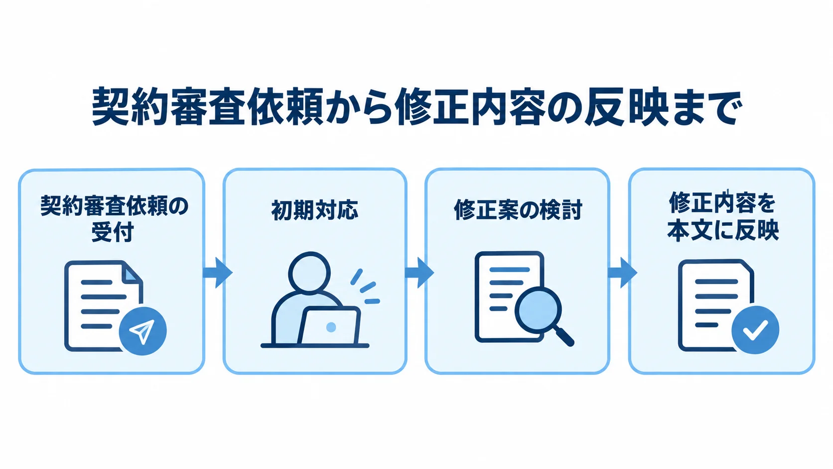 LegalOnアシスタントの契約審査依頼受付から修正内容の本文反映までを示す図解。
