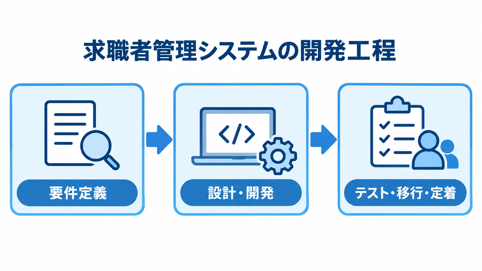 要件定義、設計・開発、テスト・移行・定着を順につないだ求職者管理システムの開発工程図。