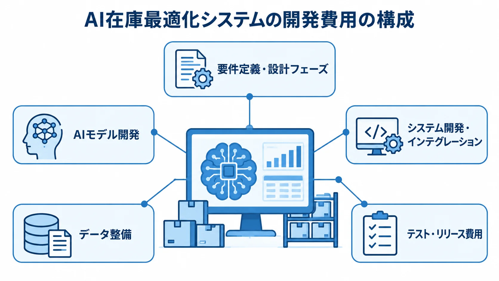 AI在庫最適化システムの開発費用を構成する5要素 AI在庫最適化システムの開発費用を、要件定義・設計、AIモデル開発、システム開発、データ整備、テスト・リリースに分けた図。