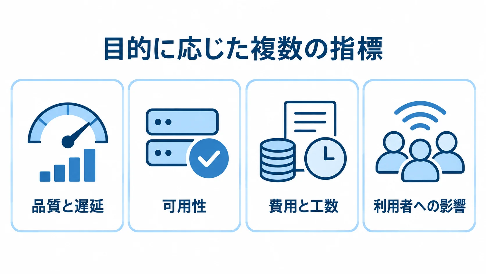 帯域制御を複数の指標で評価する観点 帯域制御の評価で見る品質と遅延、可用性、費用と工数、利用者への影響を並べた図