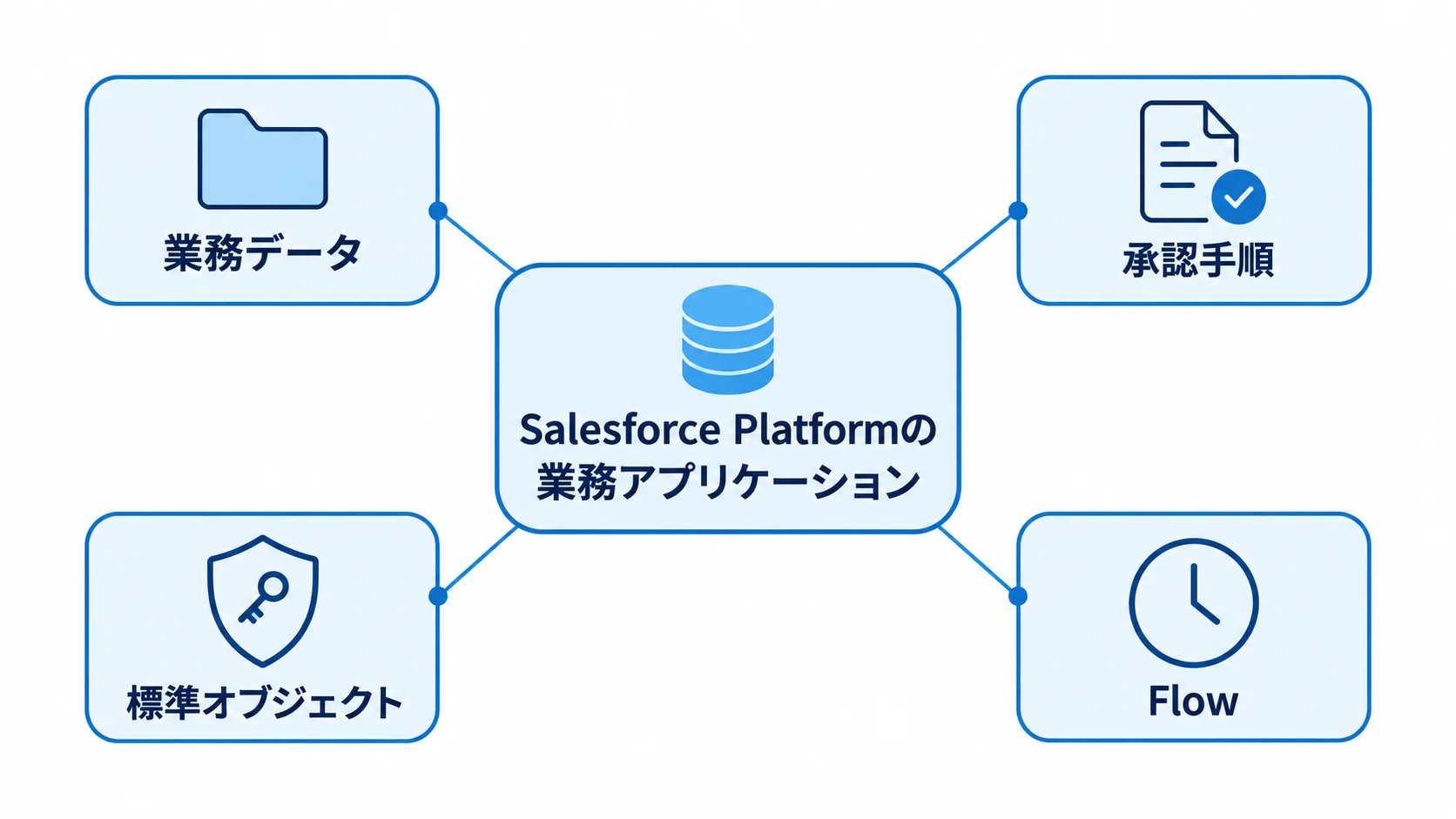 Salesforce Platformの業務アプリケーションを構成する要素 Salesforce Platformの業務アプリケーションを中心に、業務データ、承認手順、標準オブジェクト、Flowを結んだ図です。