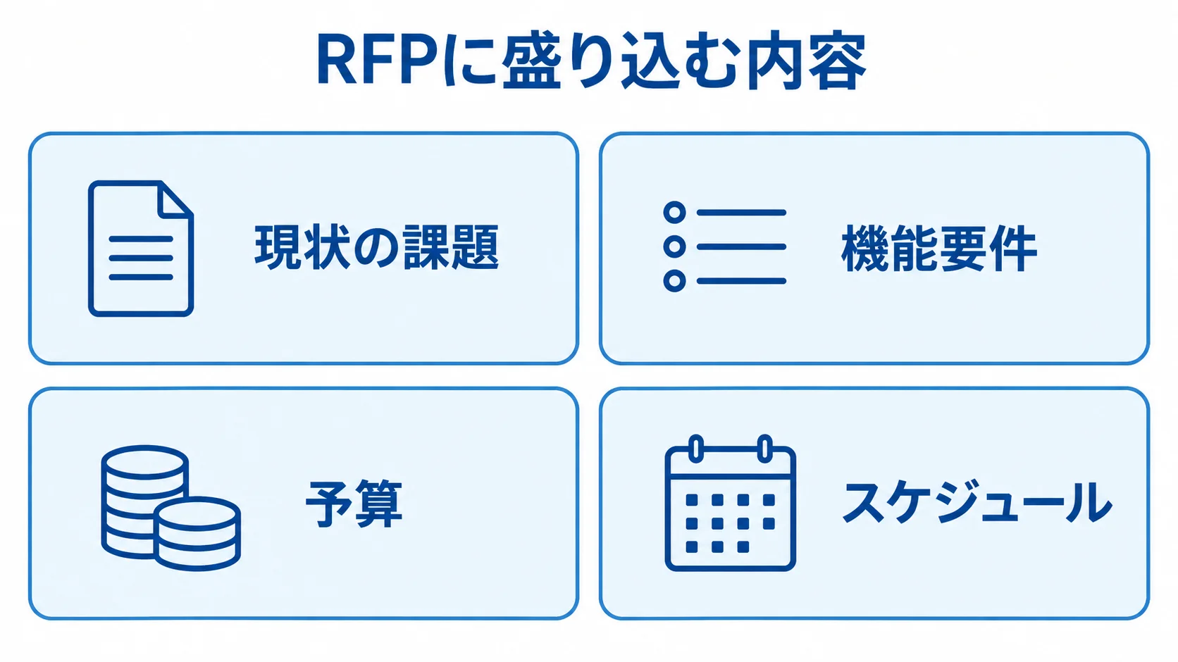 発注前にRFPへ整理する要件 RFPに盛り込む内容として現状の課題、機能要件、予算、スケジュールを並べた図解。