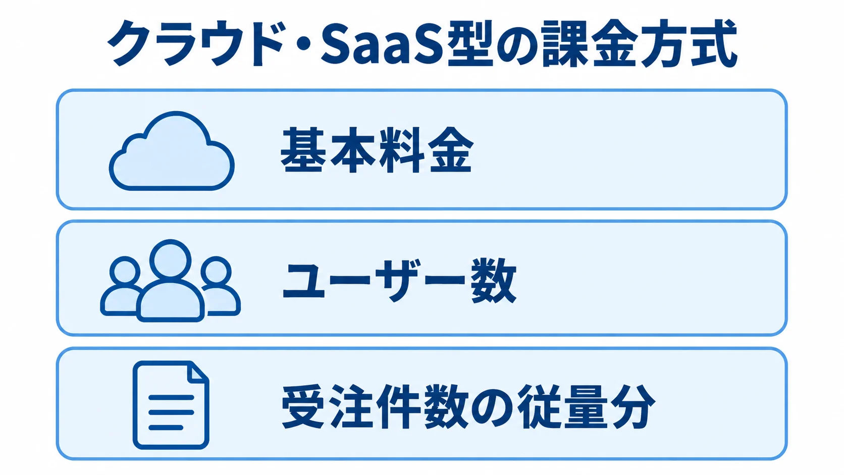 クラウド・SaaS型のランニングコストを構成する料金項目 クラウド・SaaS型の基本料金にユーザー数と受注件数の従量分が重なる課金構造の図。