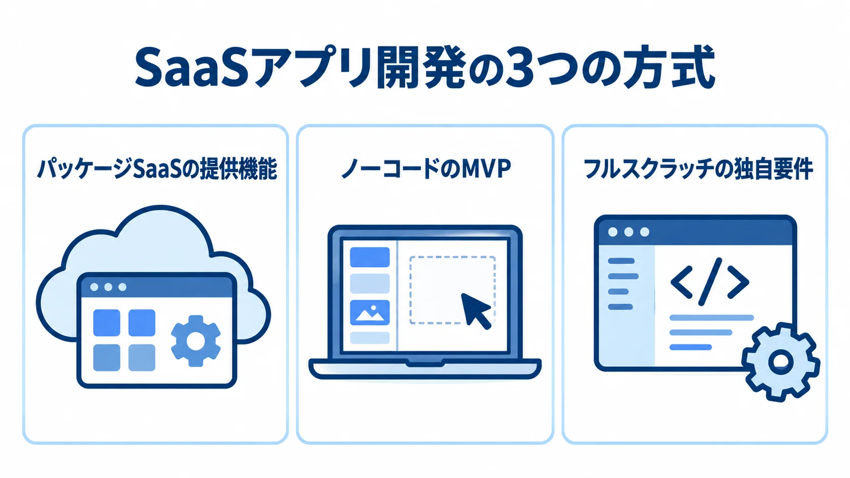SaaSアプリ開発で選べる3つの方式 パッケージSaaS、ノーコード、フルスクラッチの特徴を3枚のカードで示した図。