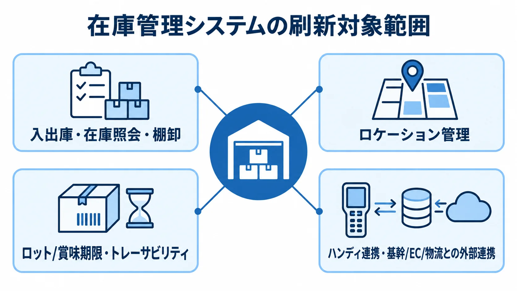 在庫管理システムで見直す4つの機能領域を示すハブ図 在庫管理システムの刷新対象を、中核業務、ロケーション管理、期限管理と追跡、外部連携の4領域に分けた図。