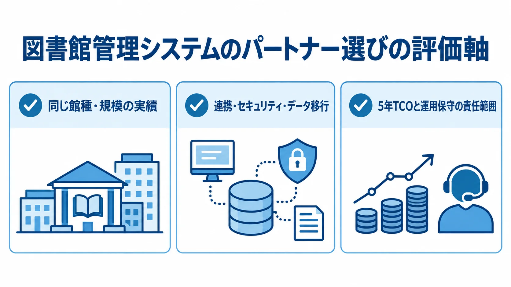 図書館管理システムのパートナー選びで見る3つの評価軸 図書館管理システムのパートナー選びで確認する実績、技術面、費用と運用保守の3項目を示した図。