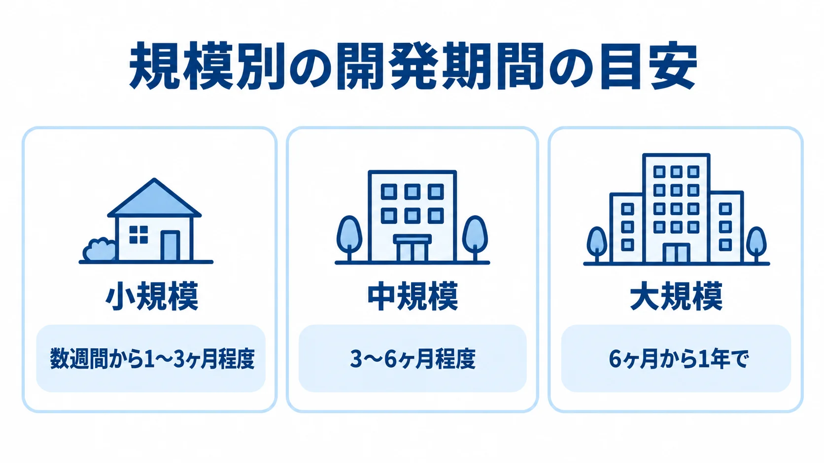 Infor導入の規模別期間と目安 小規模・中規模・大規模それぞれのInfor導入期間の目安を並べた図解。