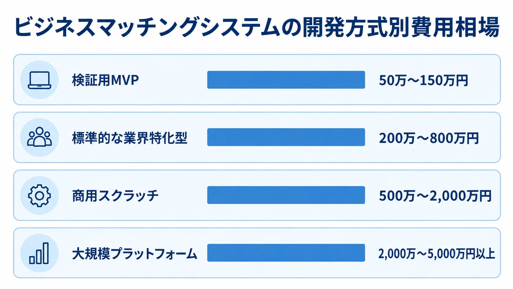 ビジネスマッチングシステムの開発方式別費用相場 ビジネスマッチングシステムの4つの開発方式と費用相場を横棒で比較した図。