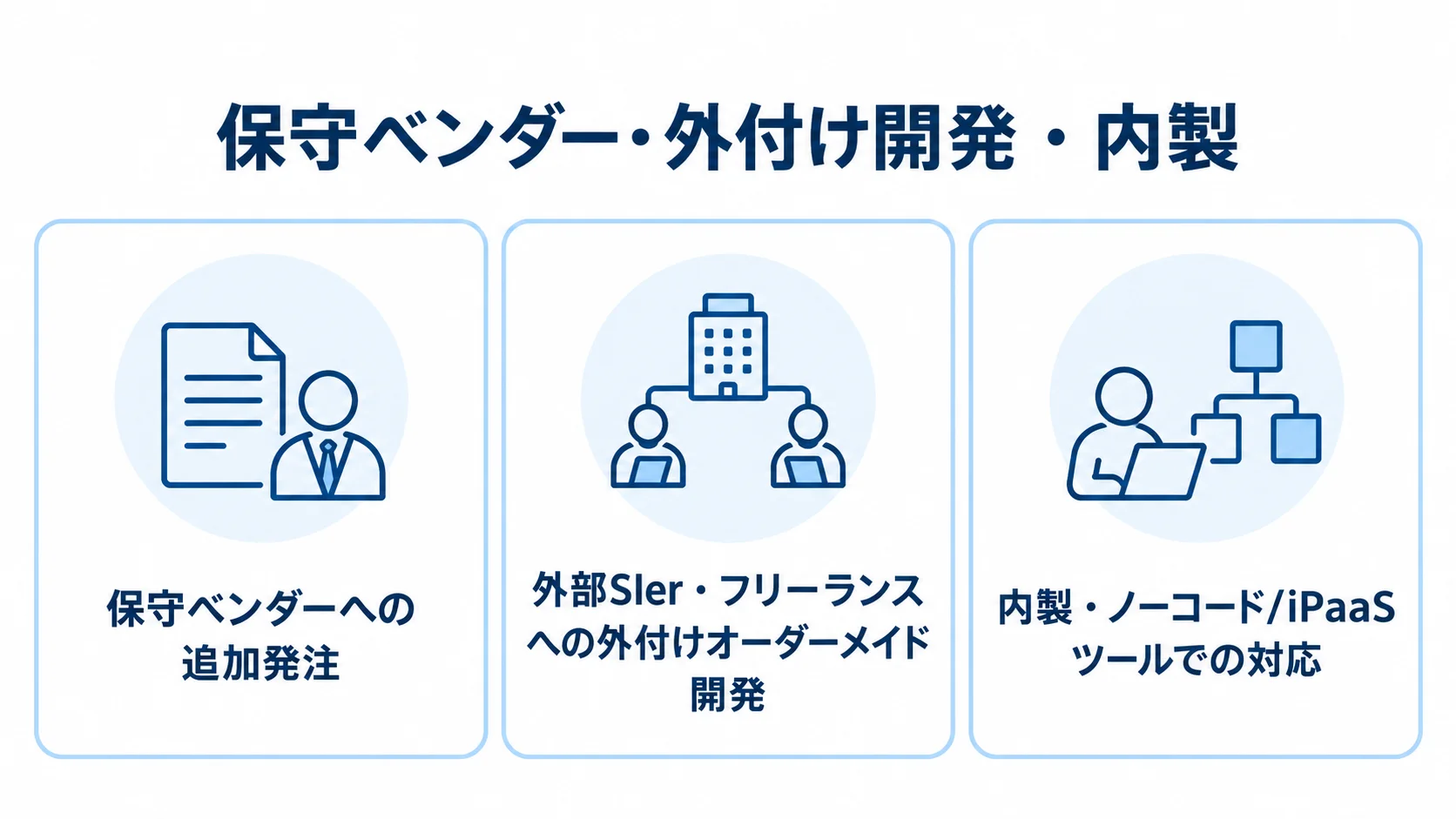 OMS改修の対応方法として、保守ベンダーへの追加発注、外付け開発、内製の3方式を並べた図。