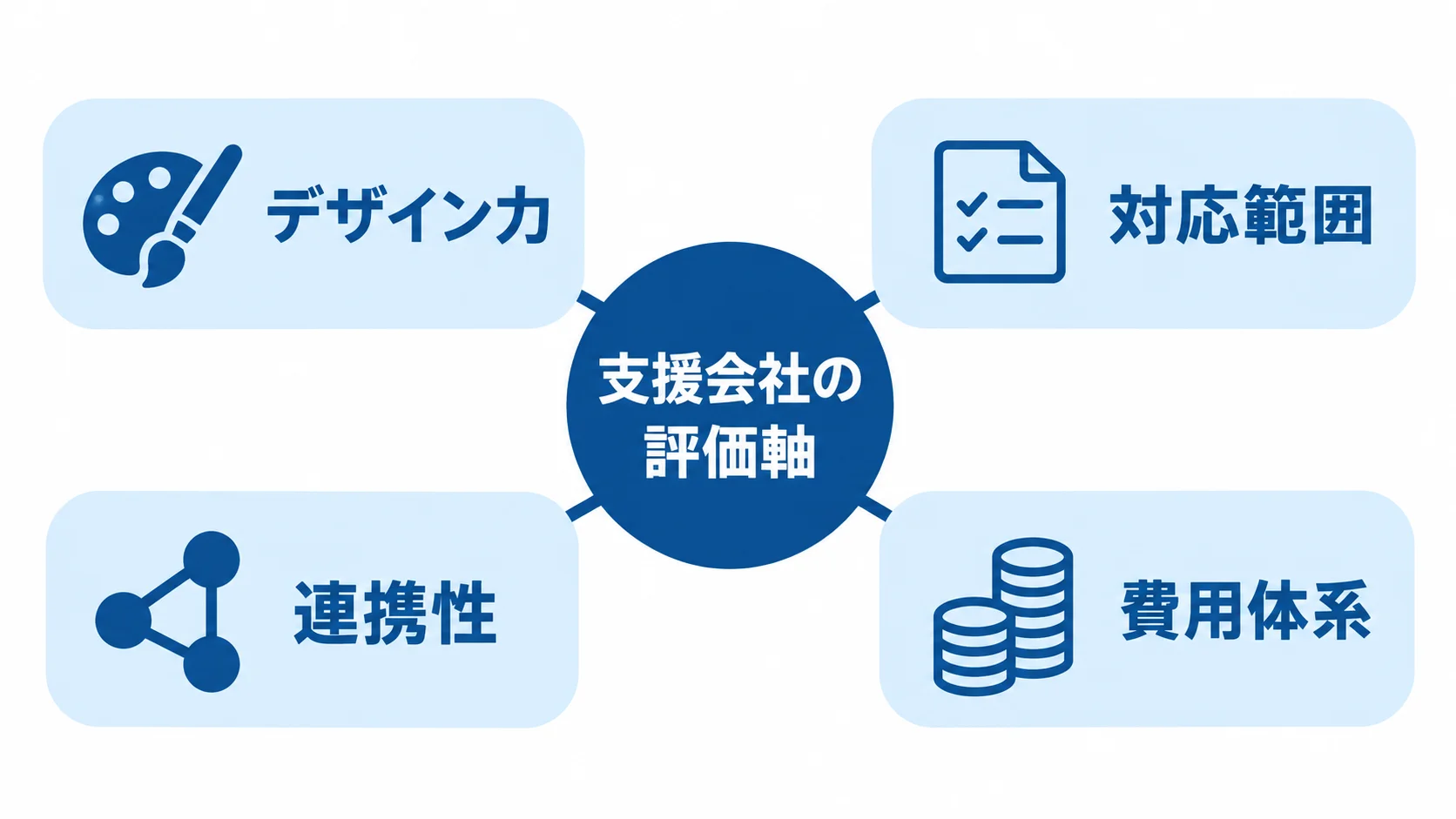 支援会社を比べるデザイン力、対応範囲、連携性、費用体系の4つの評価軸を示す図。