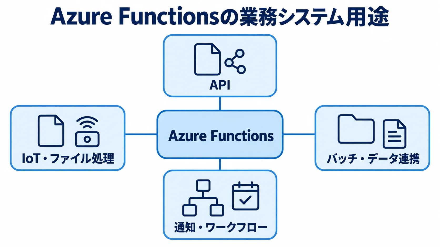 Azure Functionsを使う業務システムの4つの用途を示す図。 Azure Functionsを中央に、API、バッチ・データ連携、通知・ワークフロー、IoT・ファイル処理を周囲に配置した図。