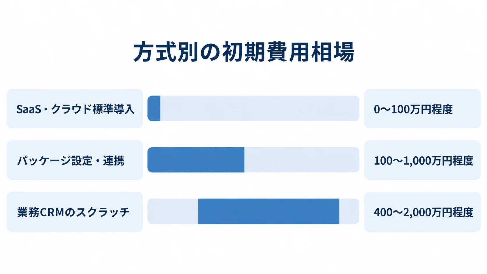 SaaS・クラウド標準導入、パッケージ設定・連携、業務CRMのスクラッチの初期費用レンジを並べた図。
