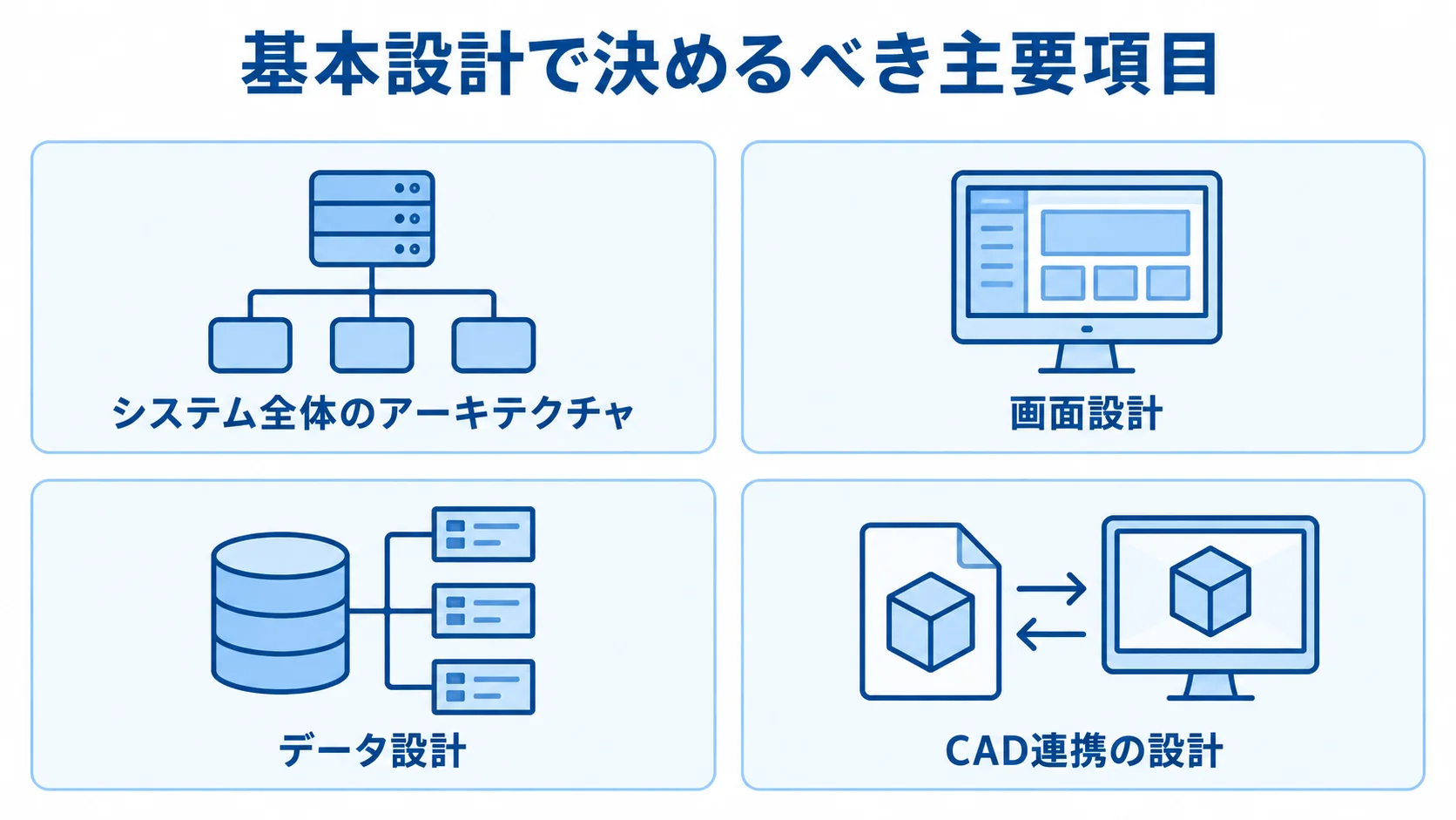 EDM基本設計の主要項目 EDMの基本設計で決めるアーキテクチャ、画面、データ、CAD連携を4枚のパネルに整理した図。