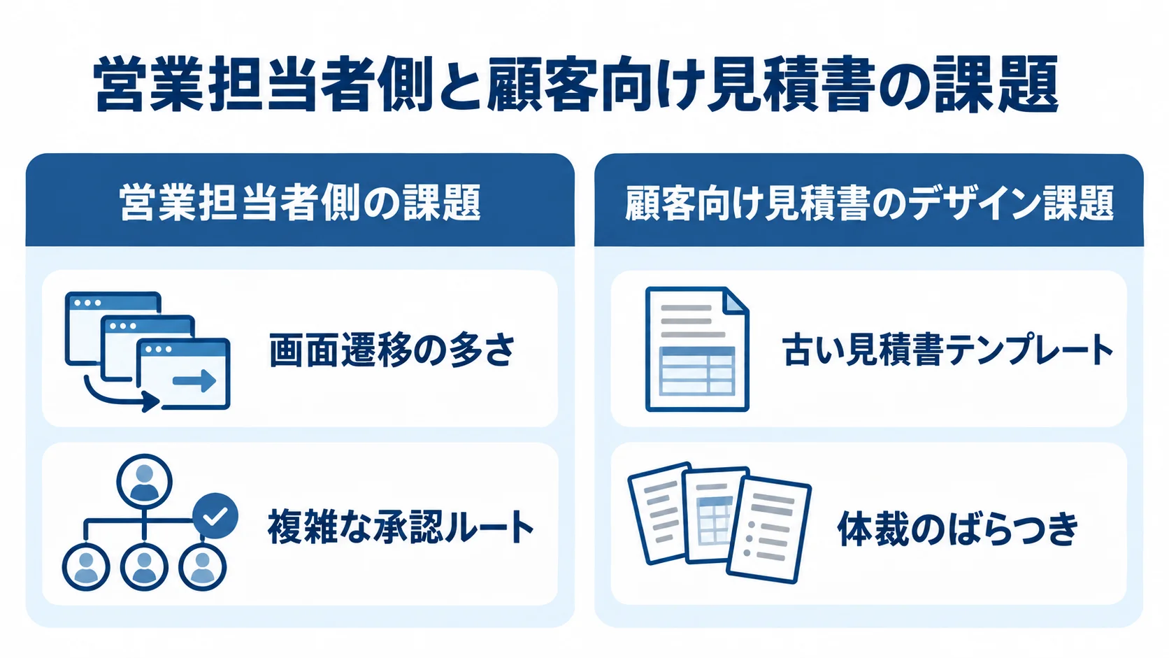 営業担当者側の画面遷移や承認ルートの課題と、顧客向け見積書のテンプレートや体裁の課題を左右に分けた図。