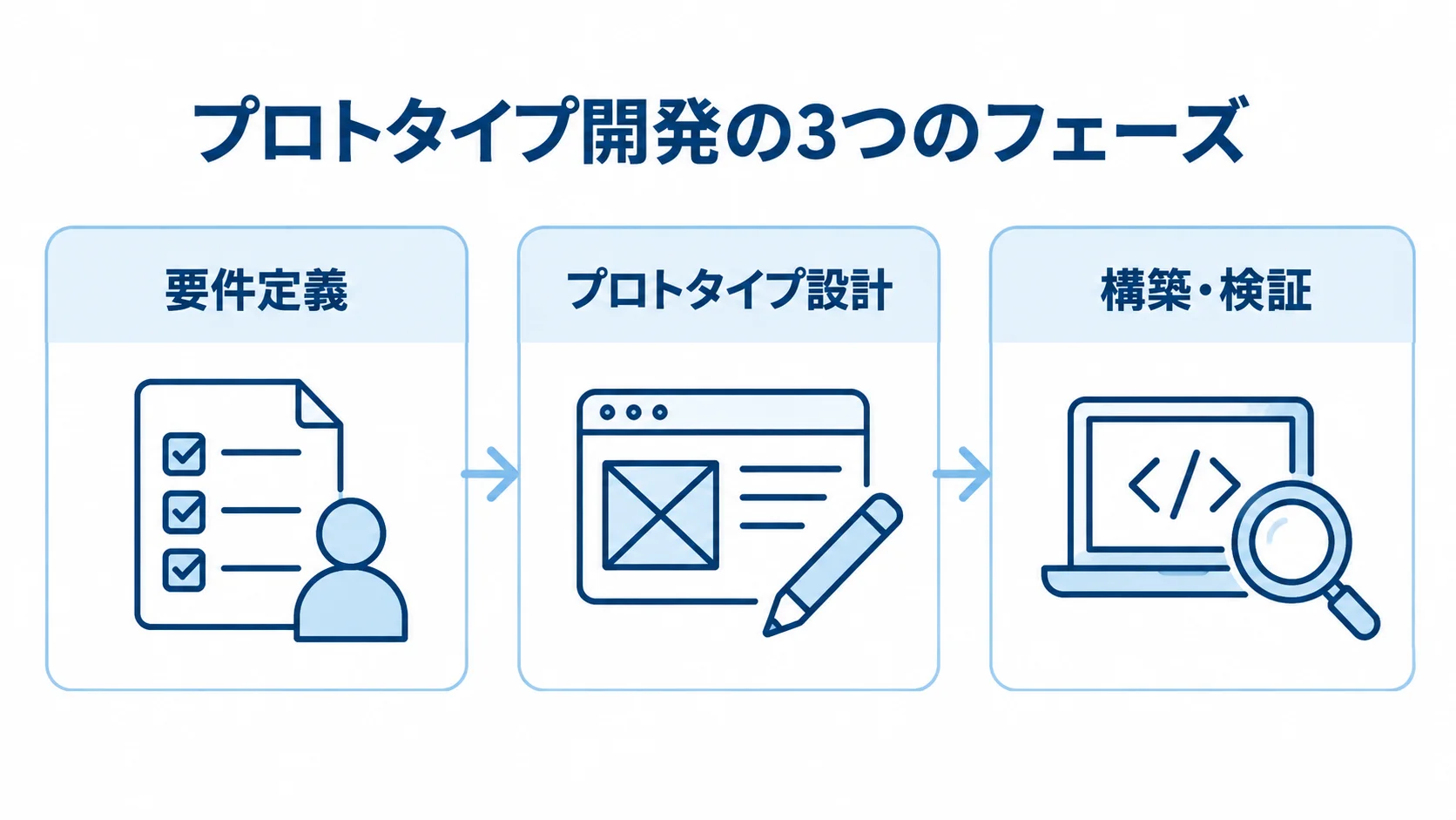 プロトタイプ開発の3つのフェーズを示す図 プロトタイプ開発の要件定義、プロトタイプ設計、構築・検証を3つのパネルで示した図解