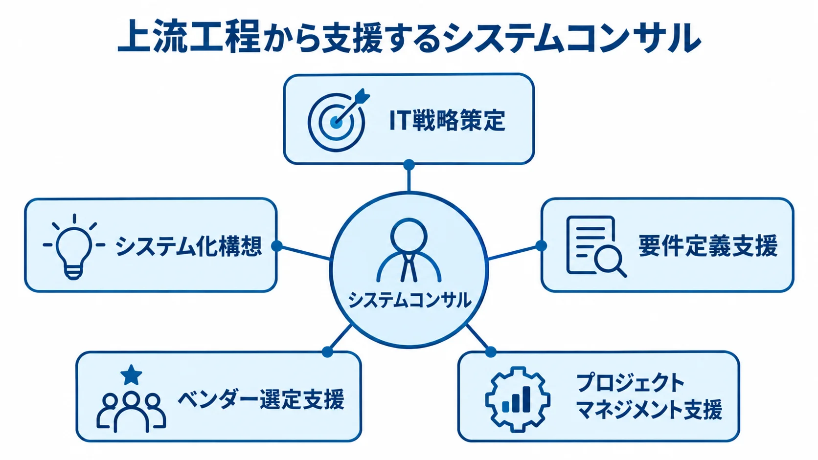 システムコンサルの主な支援内容を示すハブ図 システムコンサルを中心に、IT戦略策定からプロジェクトマネジメント支援までの支援内容を結んだ図。